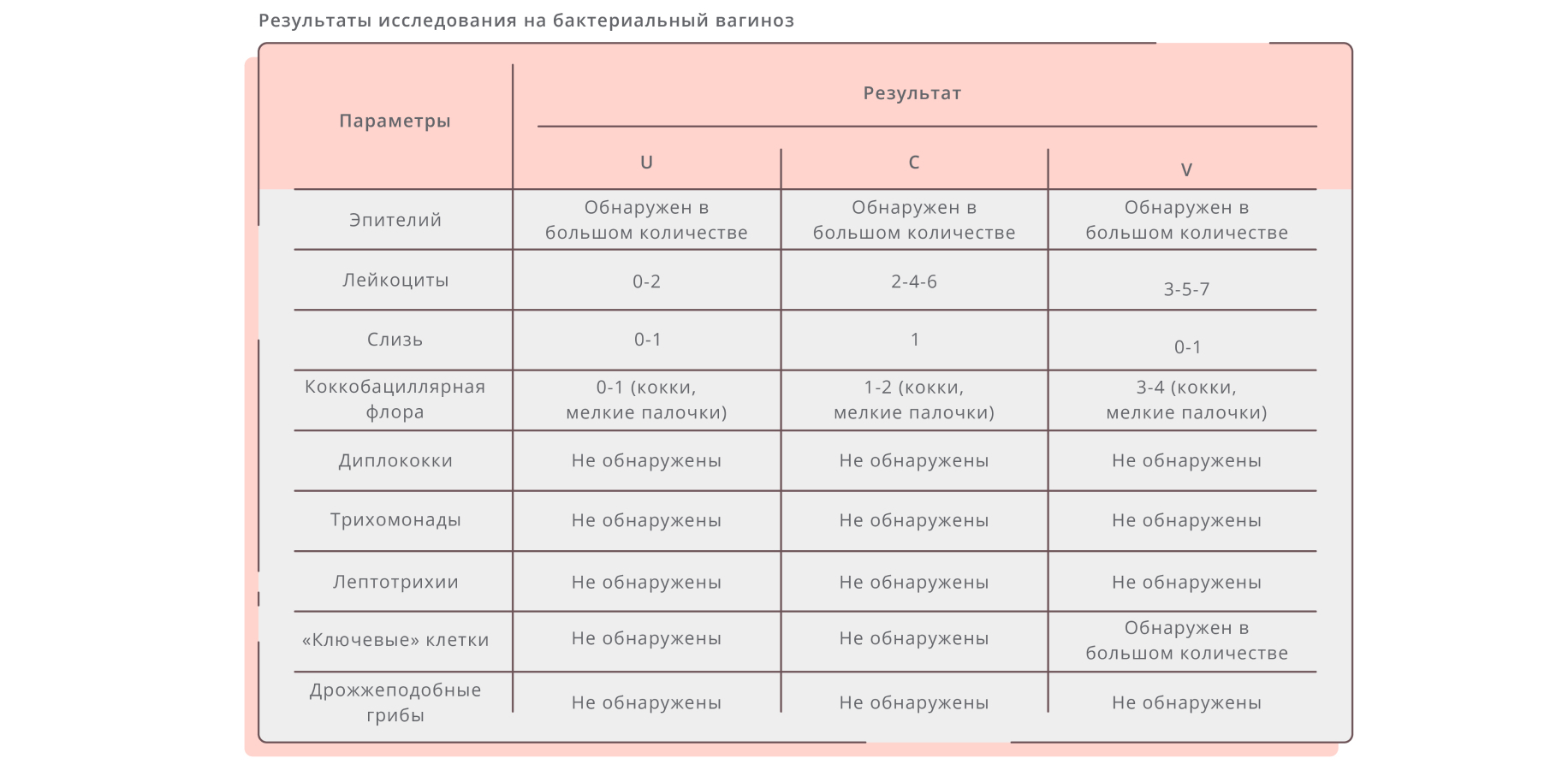 Диагностика бактериального вагиноза